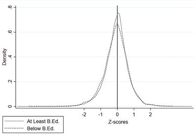 Evaluating Educational Credentials of Teachers as Predictor of Effective Teaching: A Pupil Fixed-Effect Modeling Approach